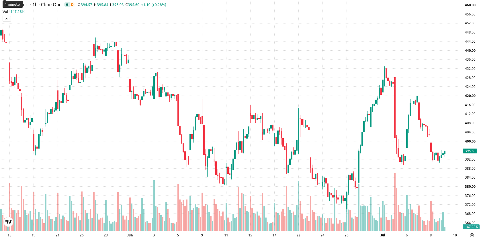 Tesla Inc. asset chart
