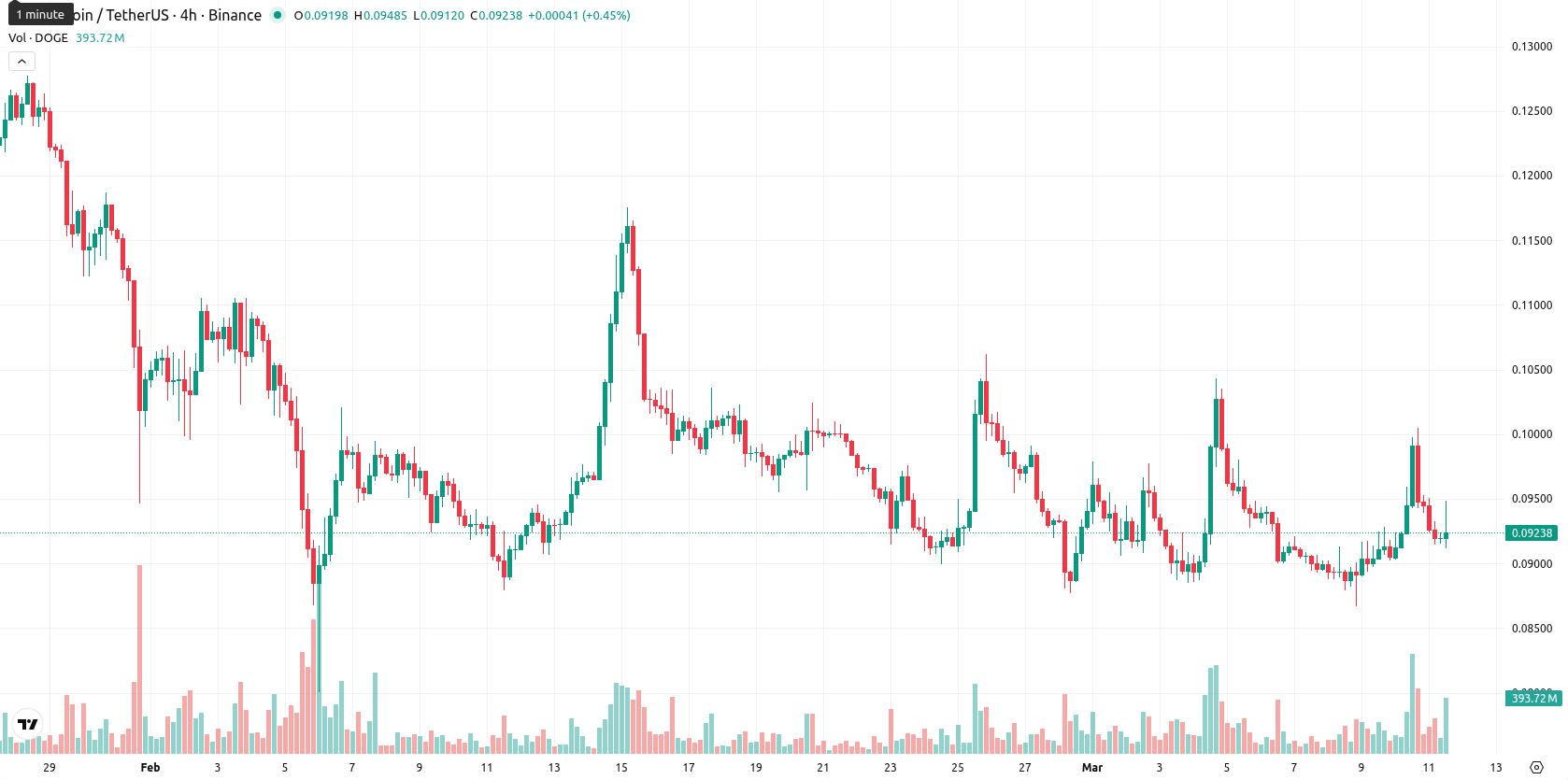 Dogecoin asset chart