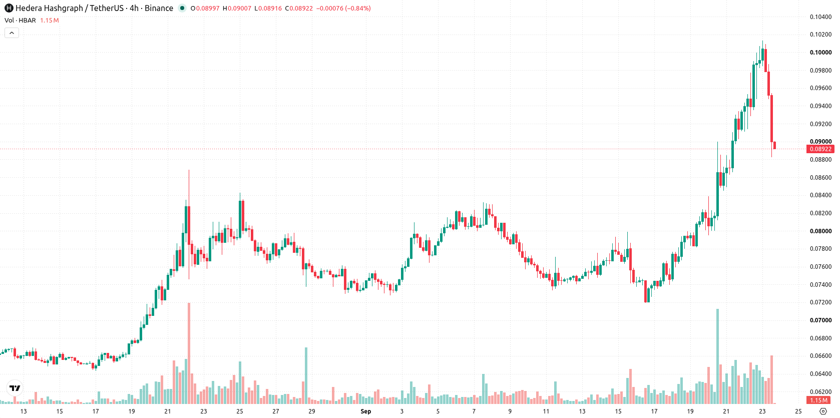 Hedera asset chart