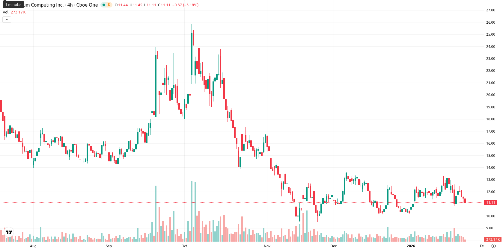 Quantum Computing Inc. asset chart