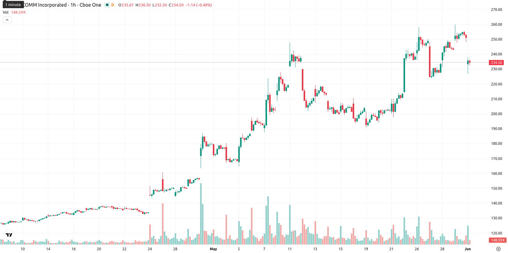 Qualcomm Inc.1 asset chart