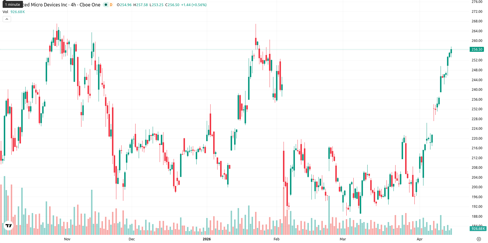 Advanced Micro Devices asset chart