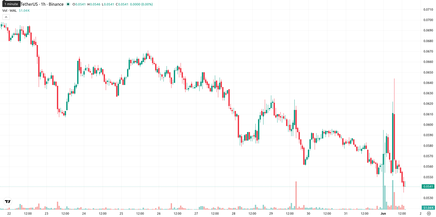 Walrus asset chart