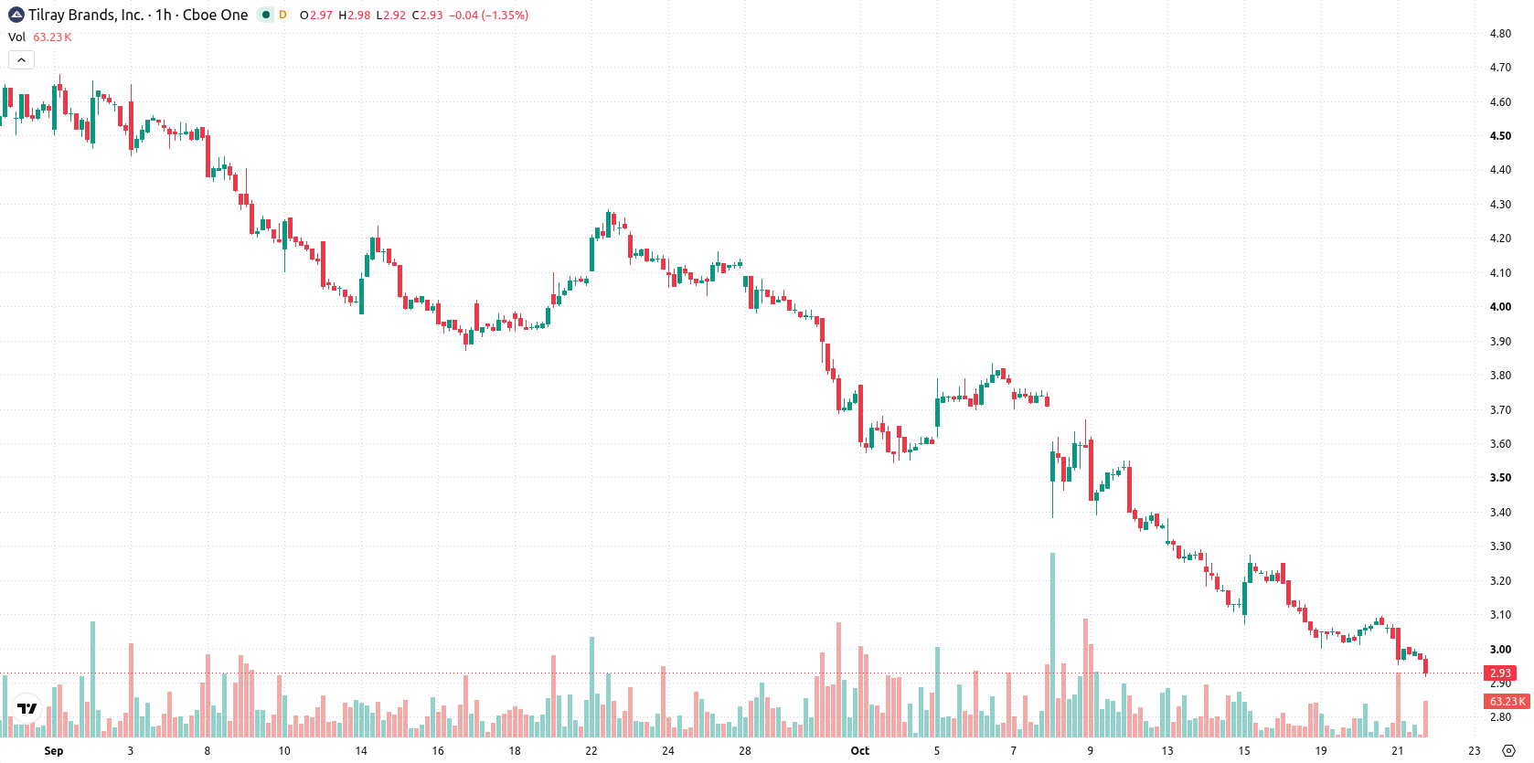Tilray Brands Inc. asset chart