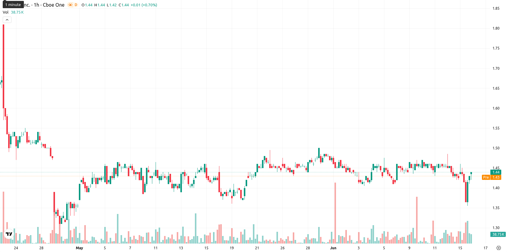 SNDL Inc. asset chart