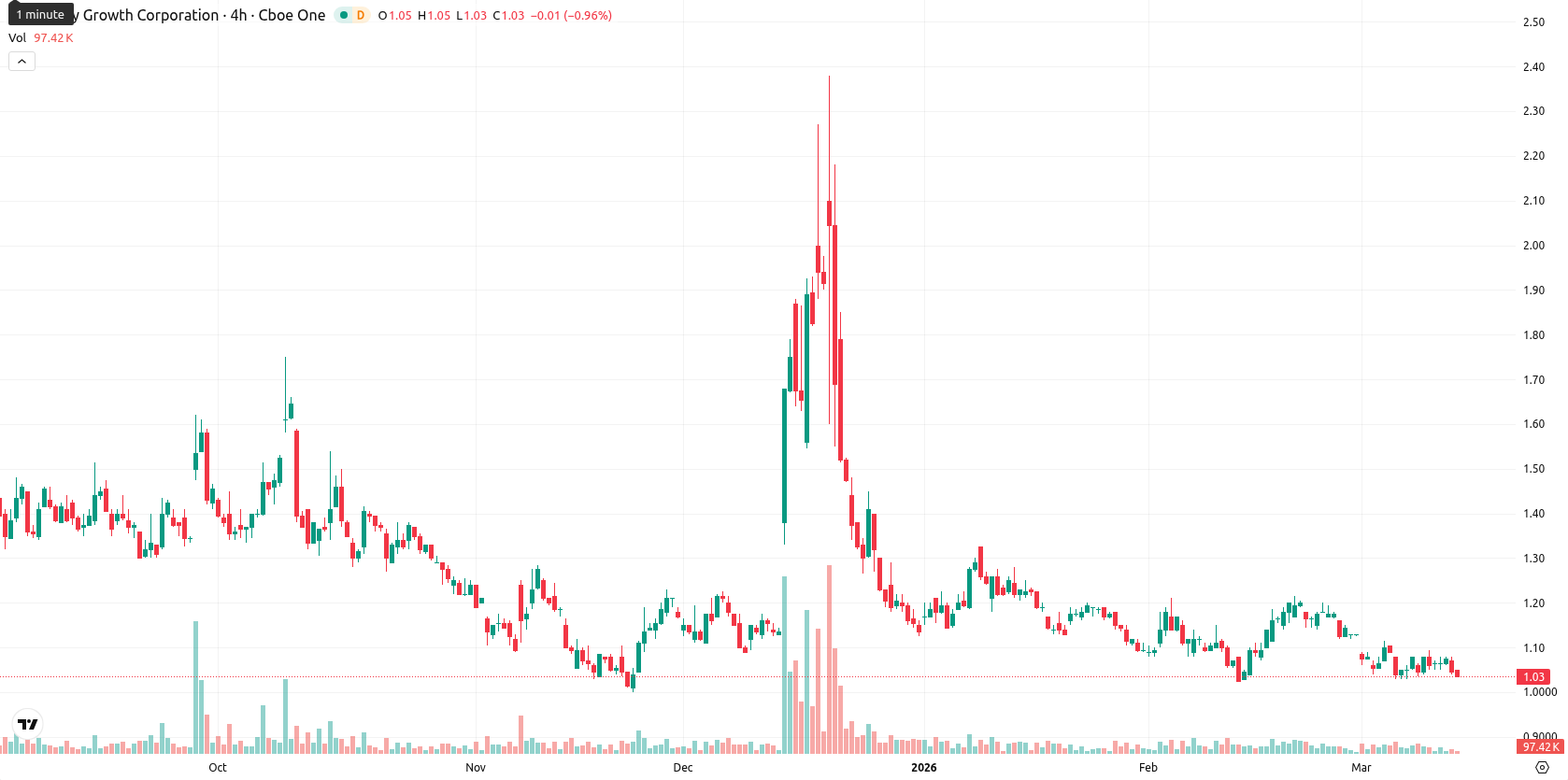 Canopy Growth Corporation asset chart