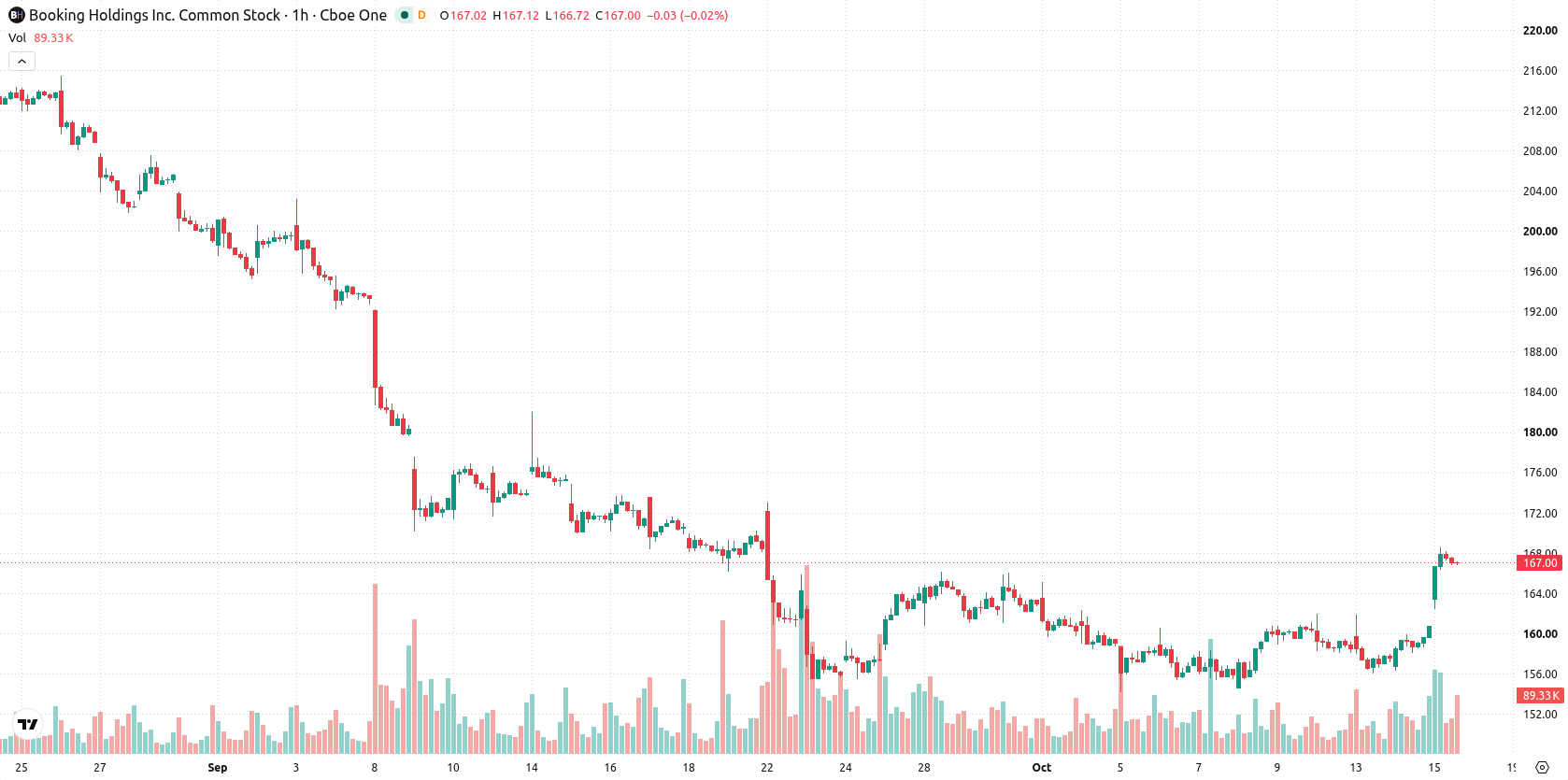 Booking Holdings asset chart