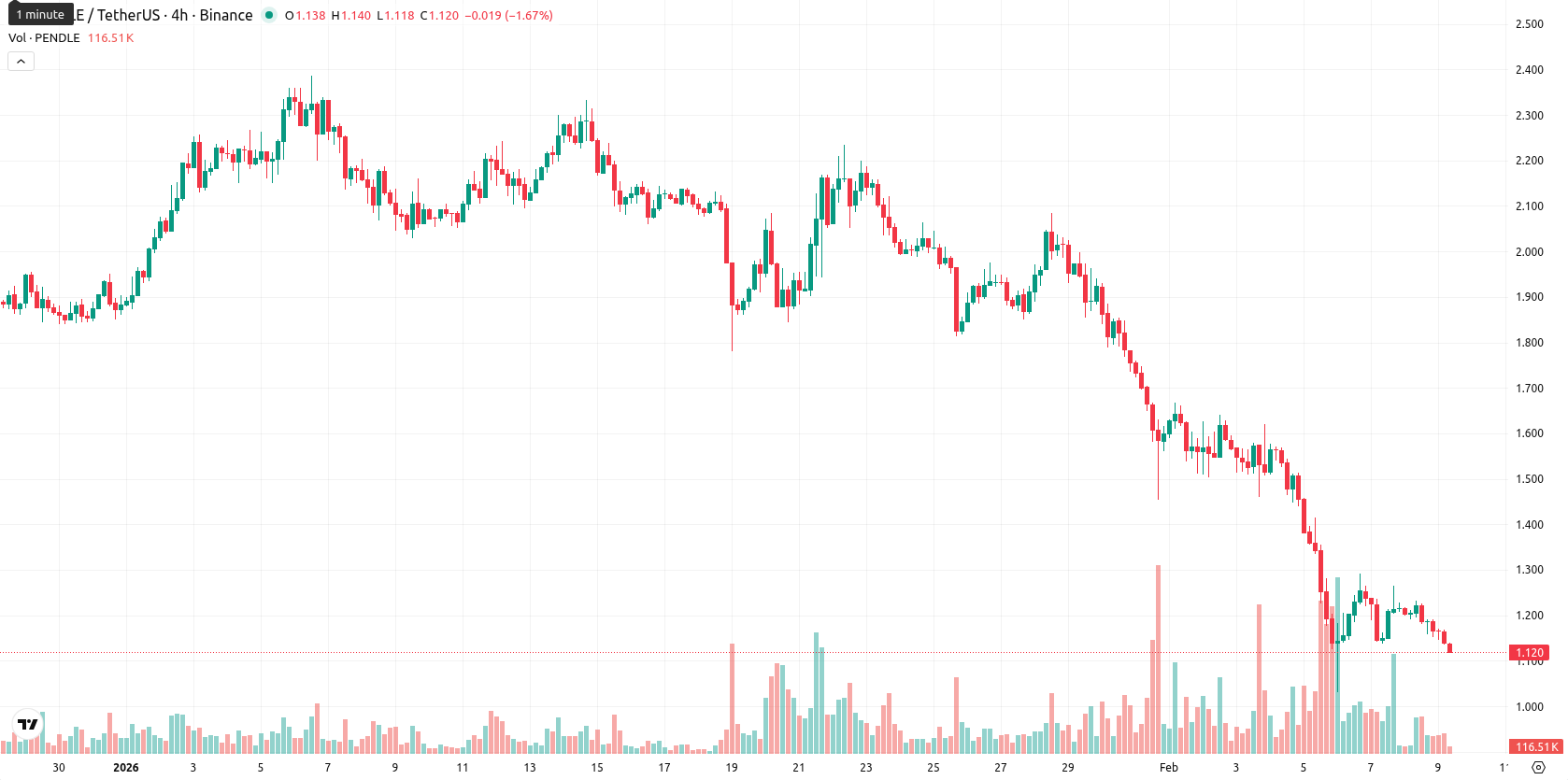 Pendle asset chart
