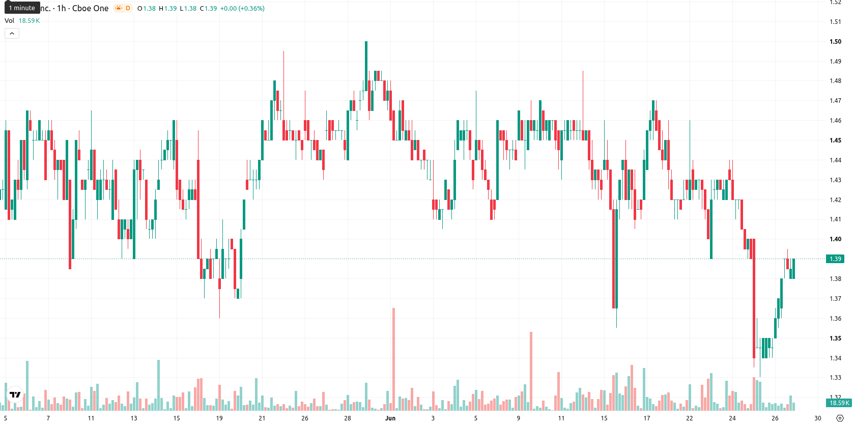 SNDL Inc. asset chart