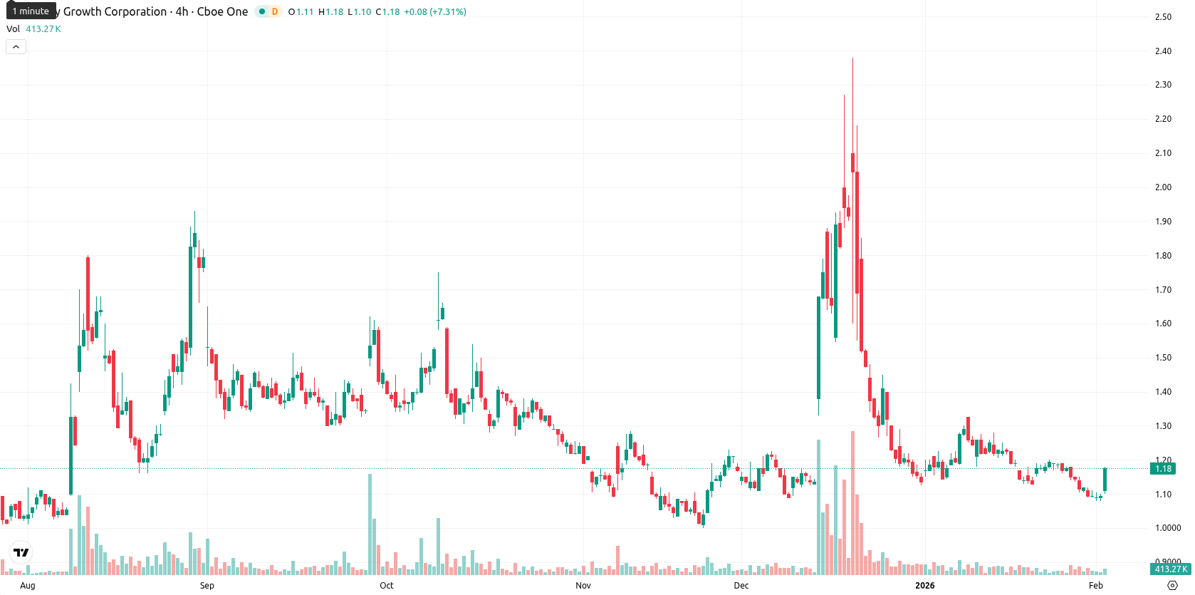 Canopy Growth Corporation asset chart
