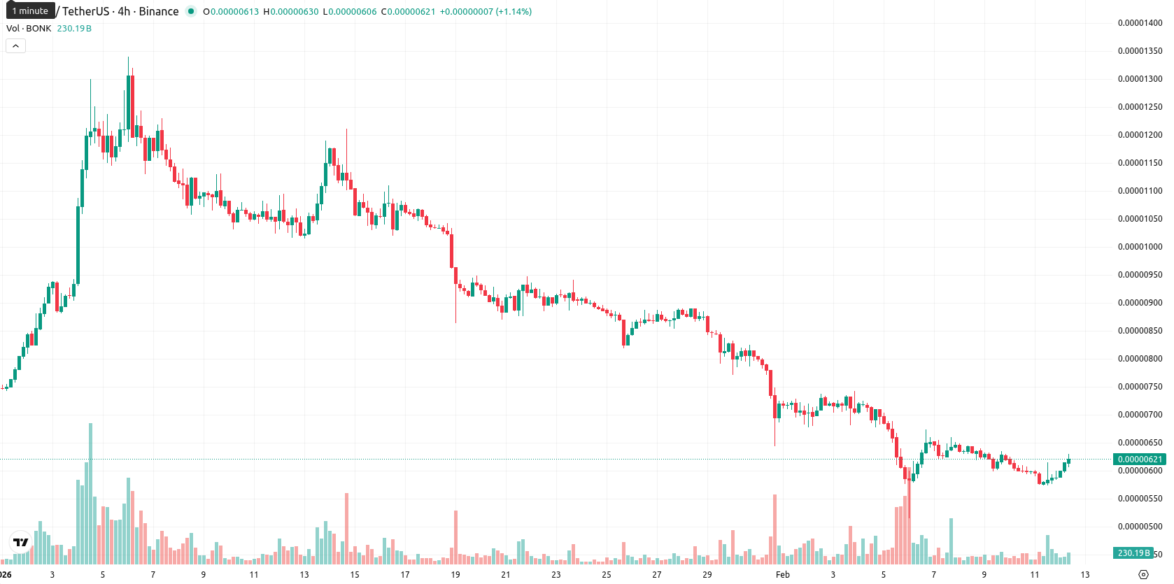 Bonk asset chart