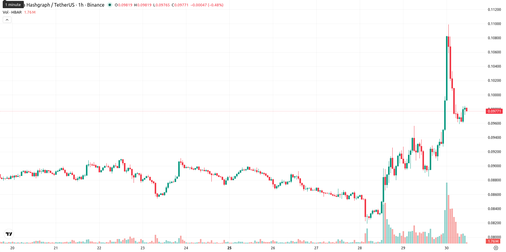 Hedera asset chart