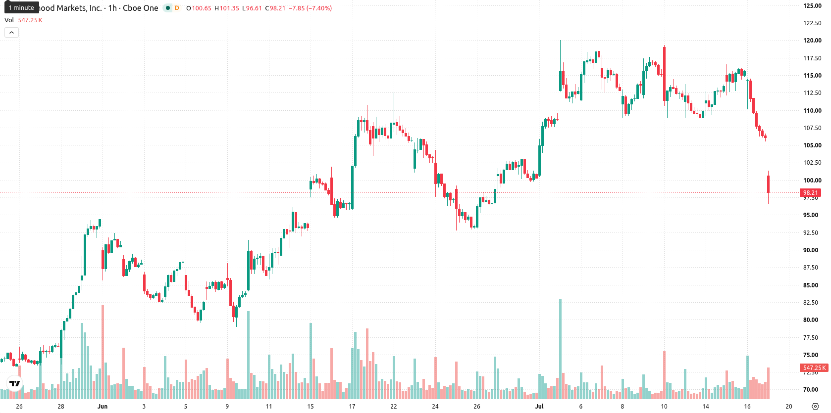 Robinhood Markets asset chart
