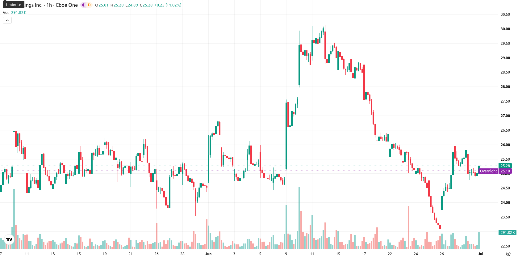 DraftKings Inc asset chart