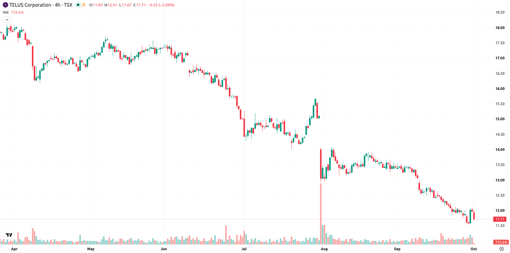 Telus Corporation asset chart