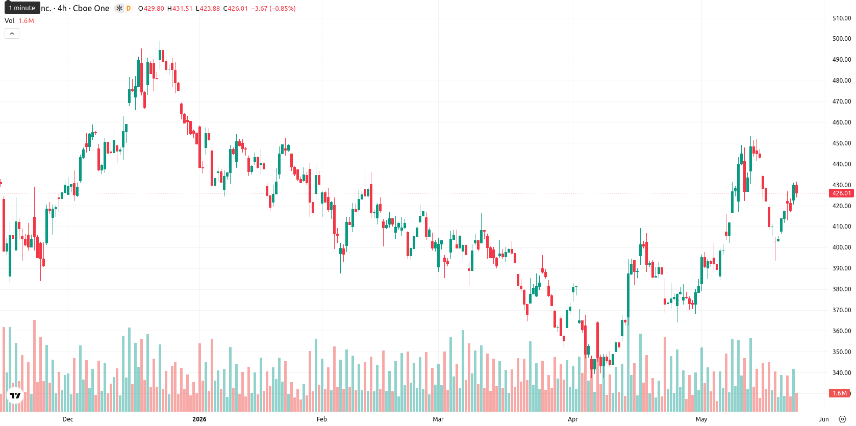 Tesla Inc. asset chart