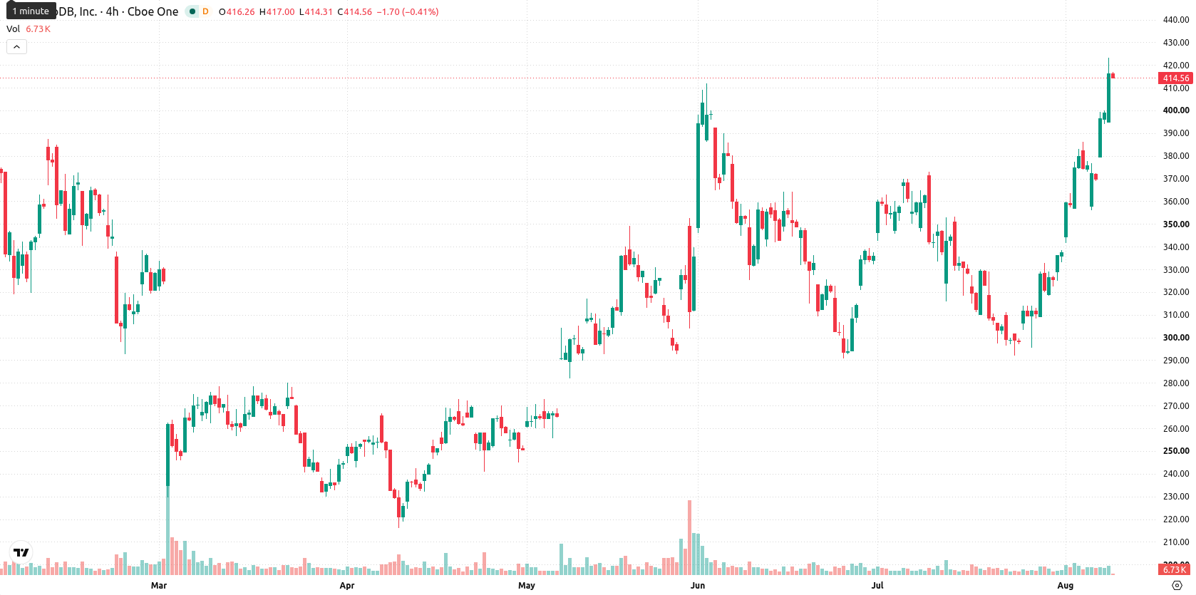 MongoDB, Inc asset chart