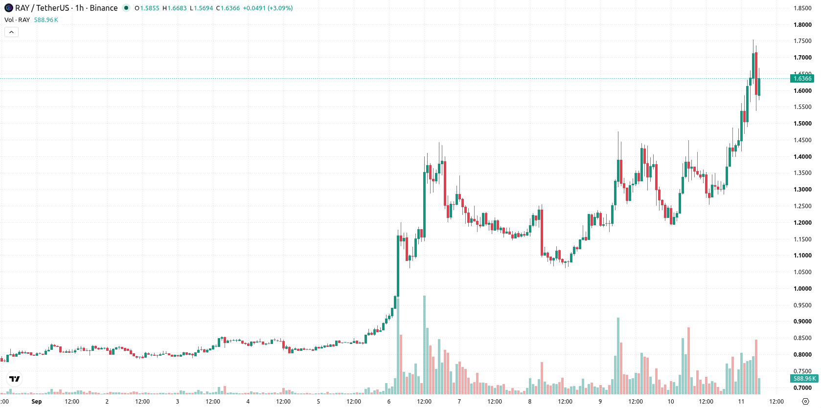 Raydium asset chart
