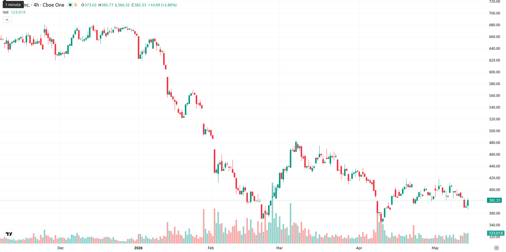 Intuit asset chart