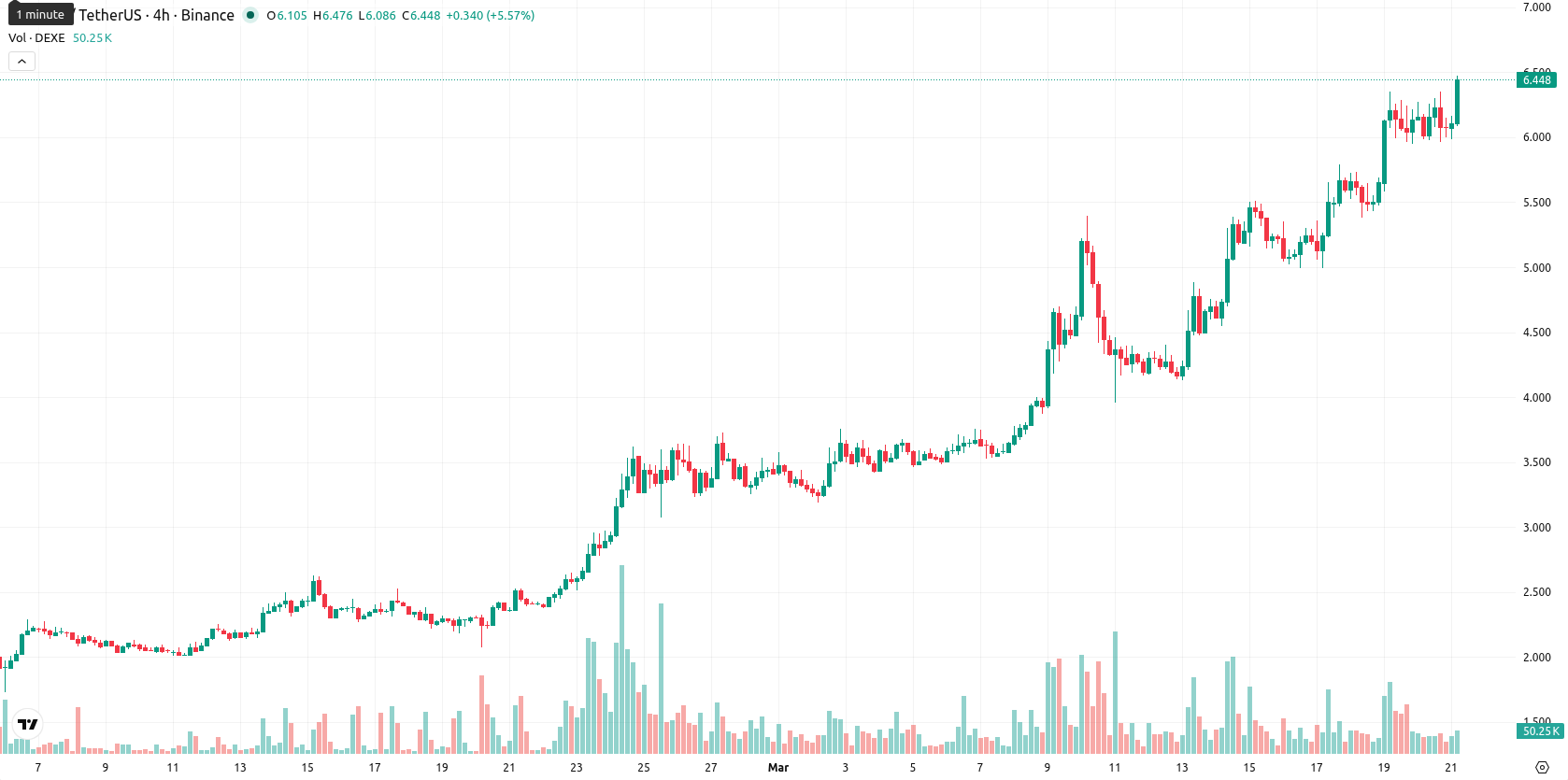 DeXe asset chart