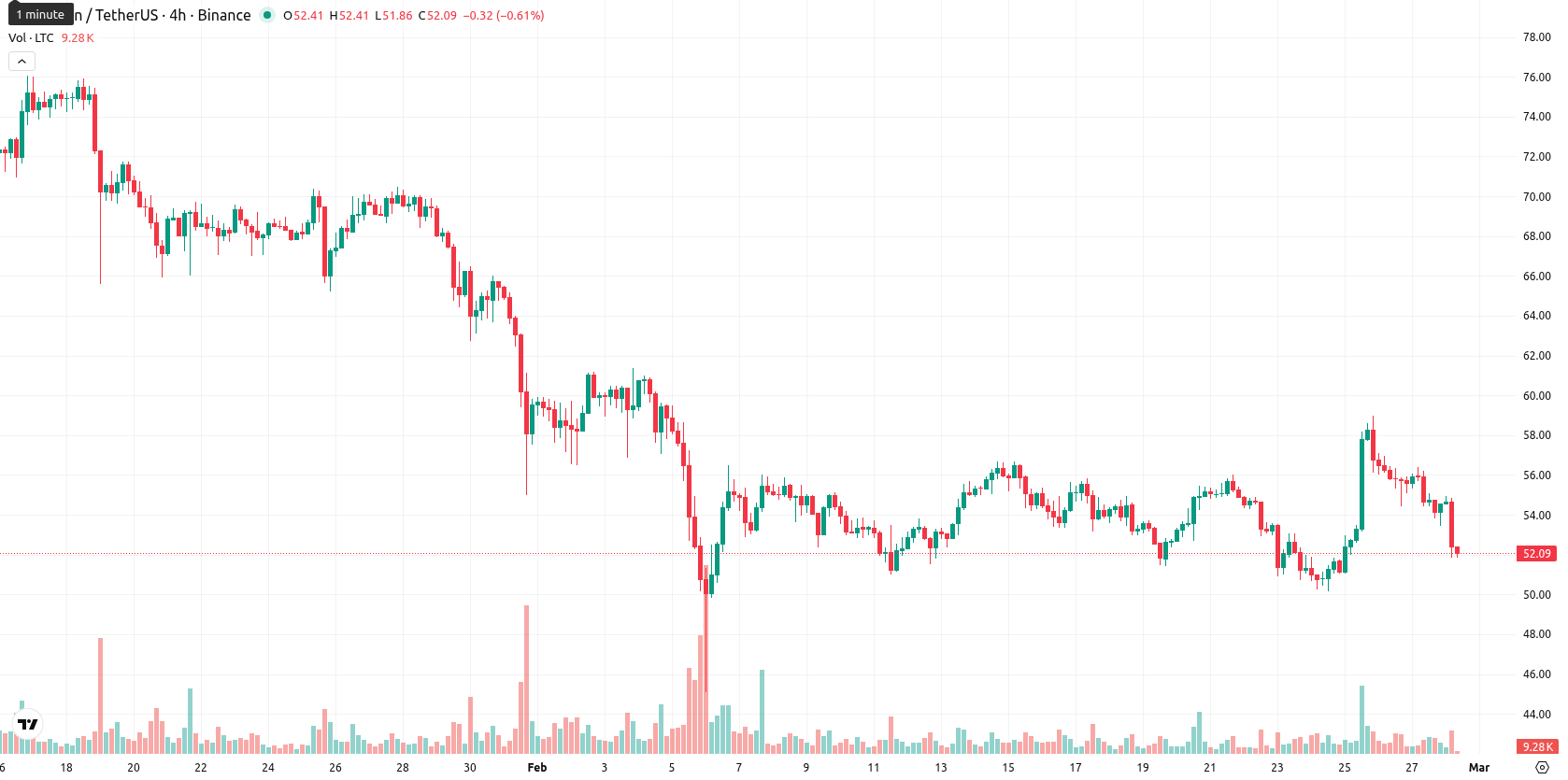 Litecoin asset chart