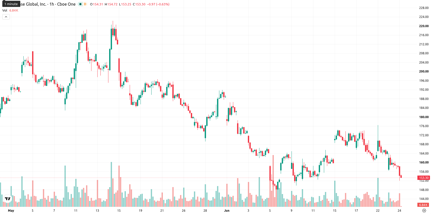 Coinbase asset chart