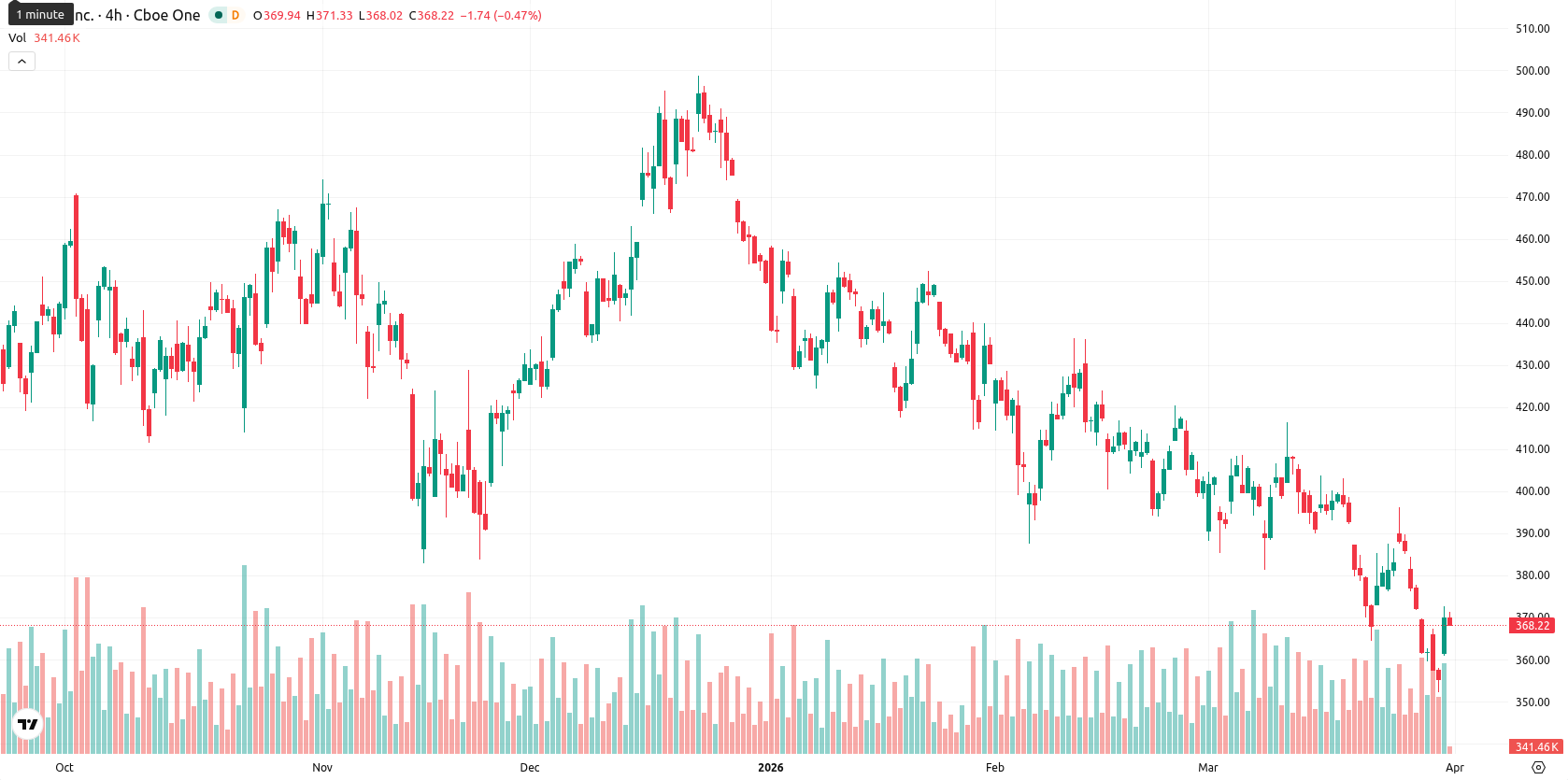 Tesla Inc. asset chart