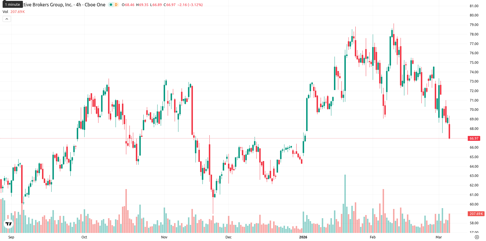 Interactive Brokers asset chart