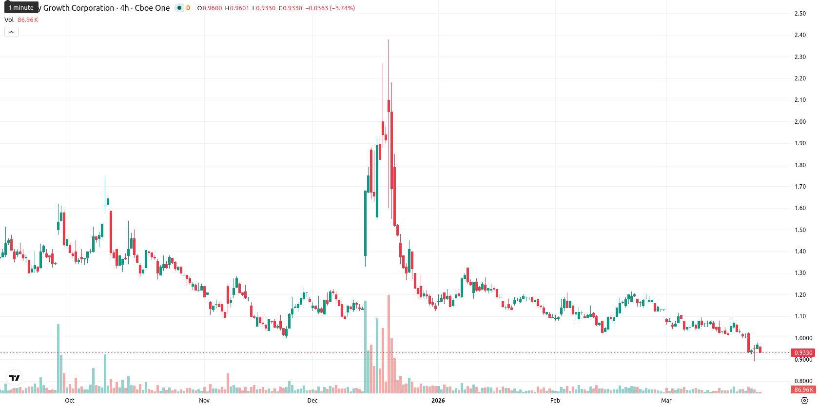 Canopy Growth Corporation asset chart