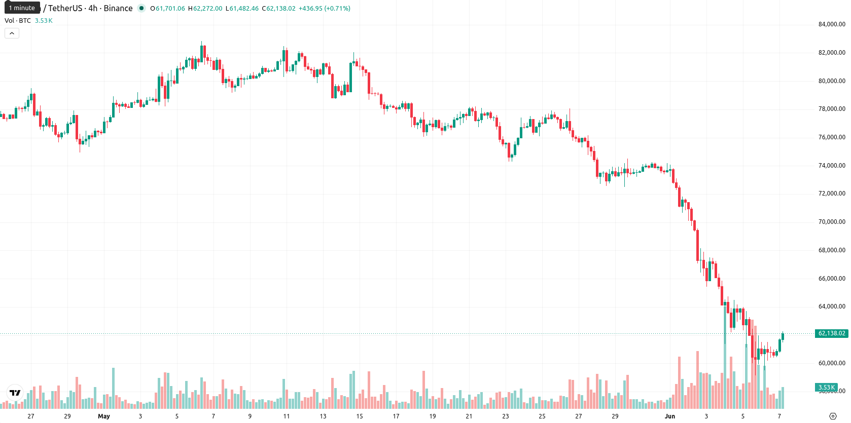 Bitcoin asset chart