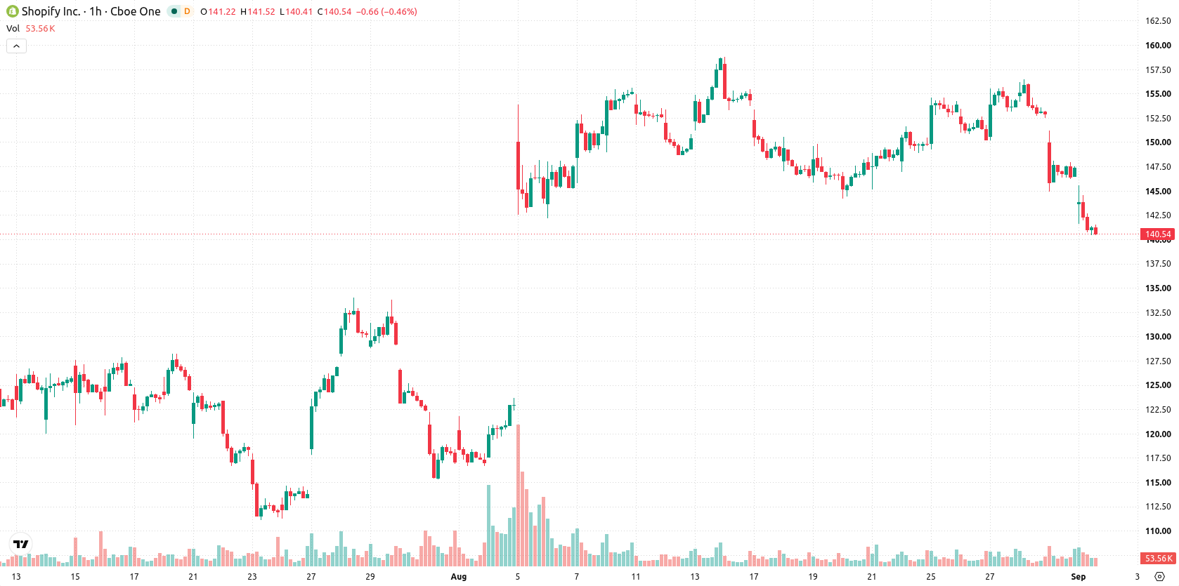 Shopify asset chart