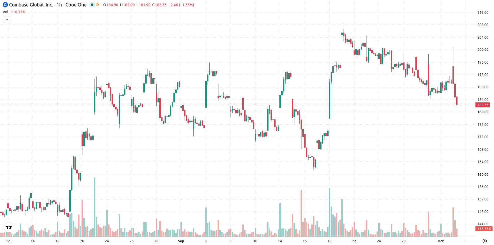 Coinbase asset chart