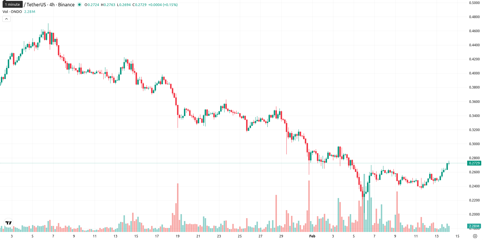 Ondo asset chart
