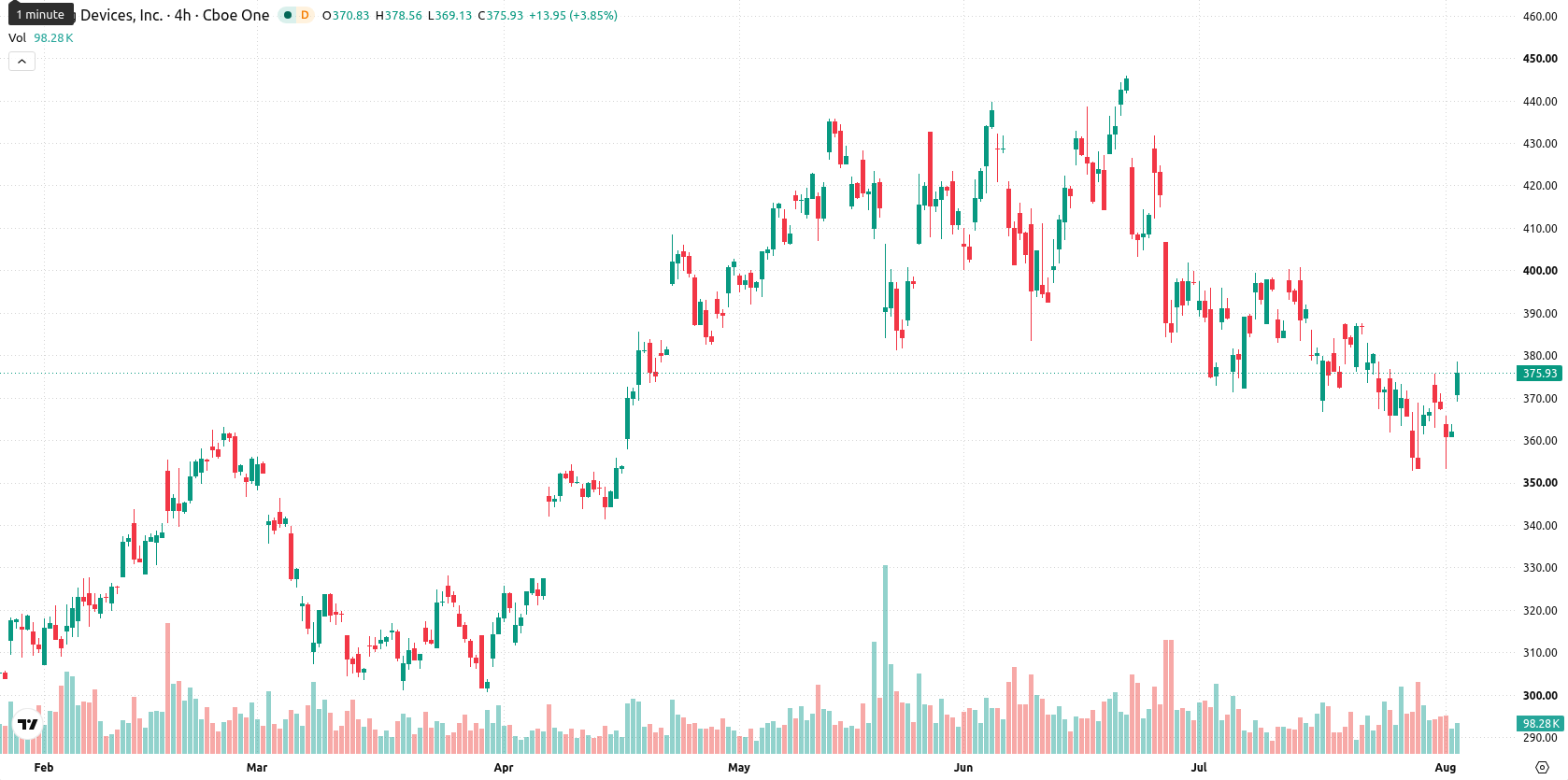 Analog Devices asset chart
