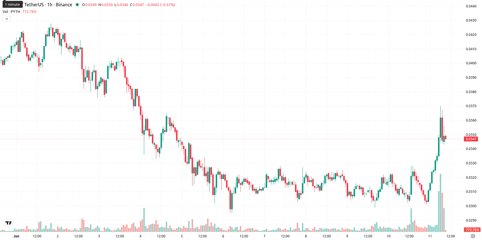 Pyth Network asset chart