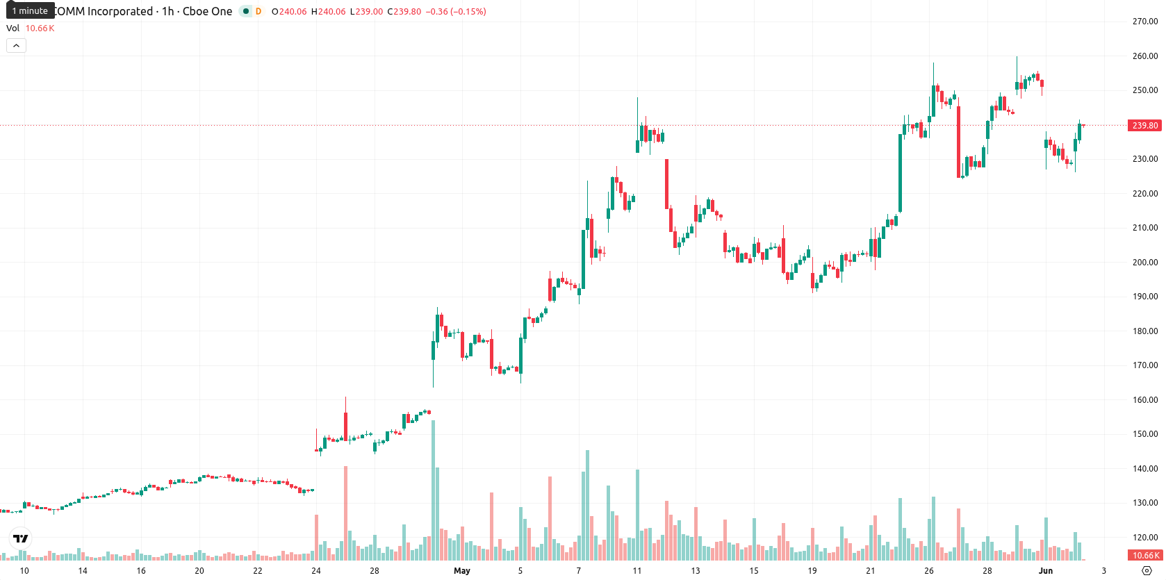 Qualcomm Inc.1 asset chart