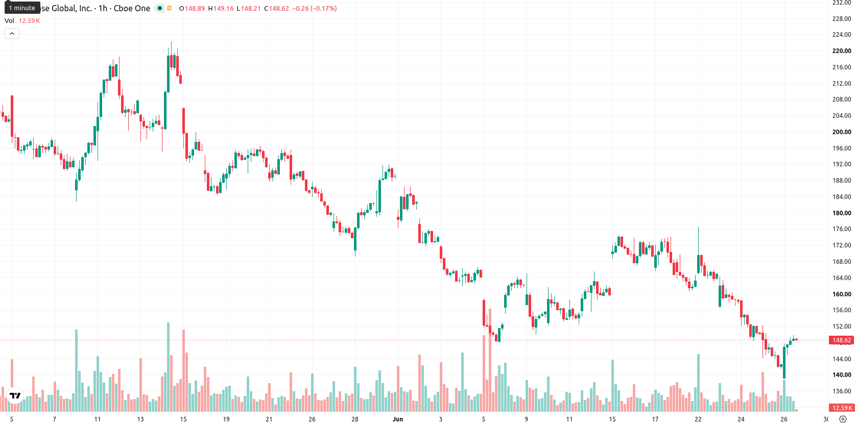 Coinbase asset chart