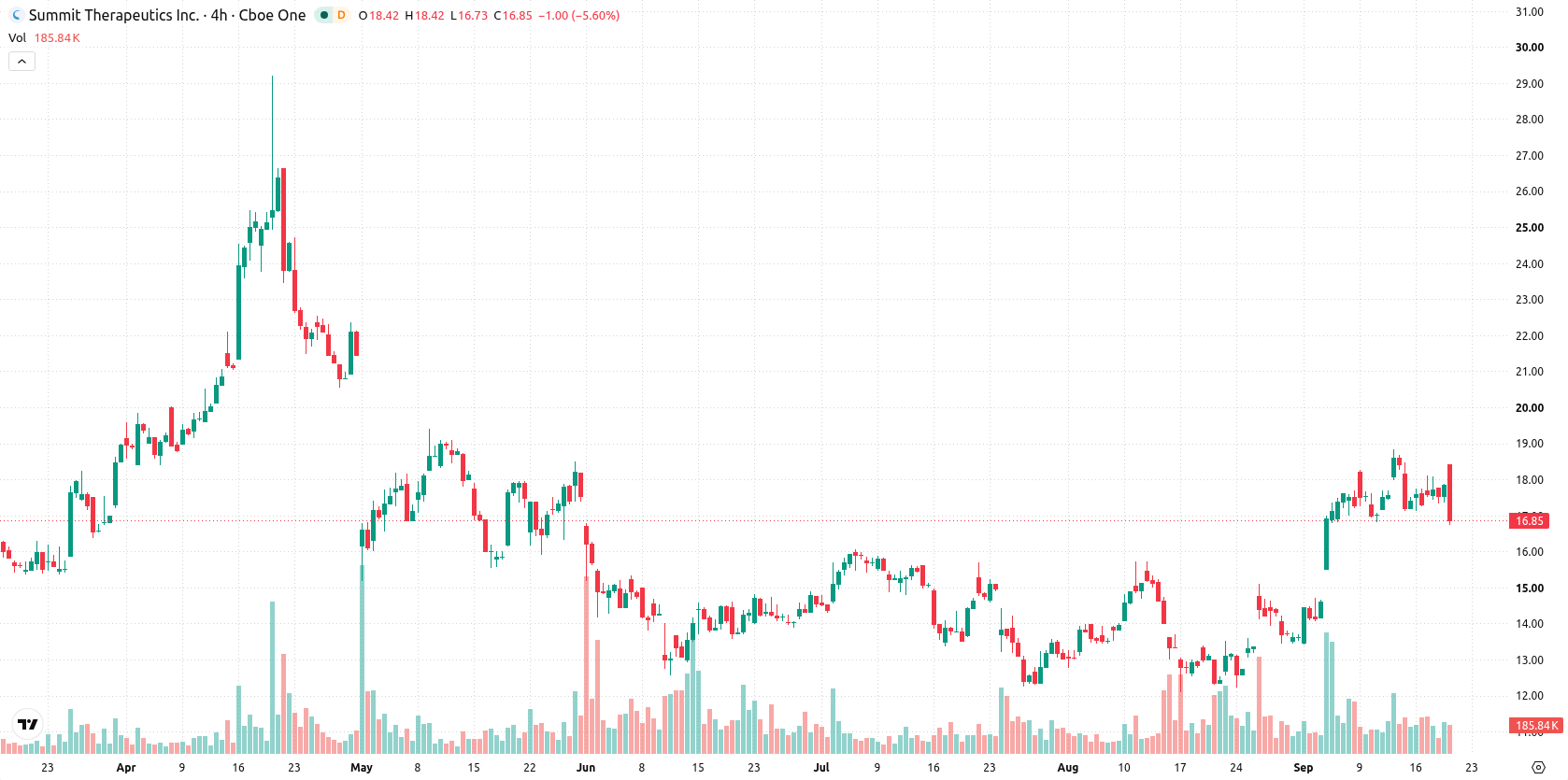 Summit Therapeutics asset chart