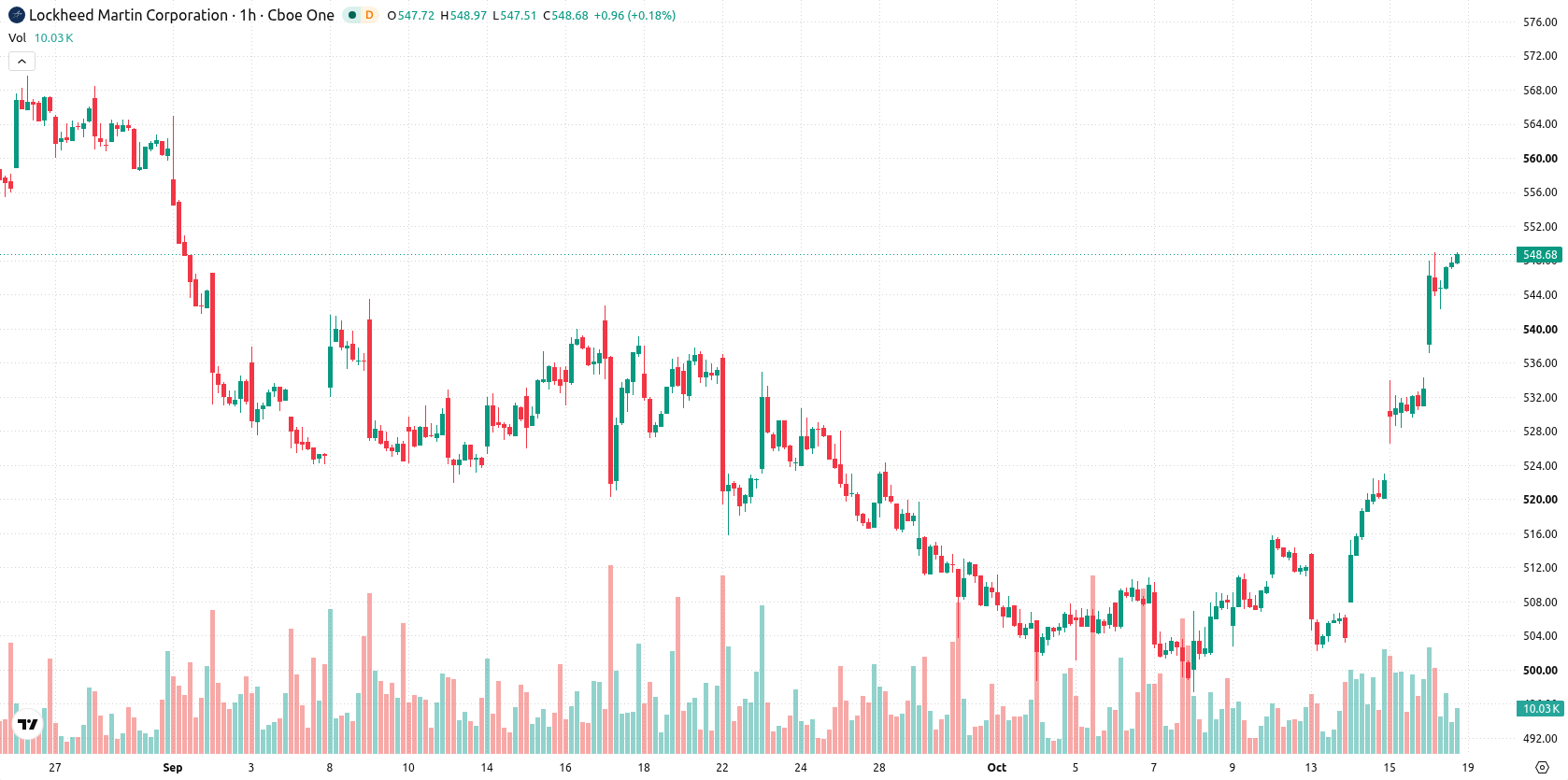 Lockheed Martin Corporation asset chart