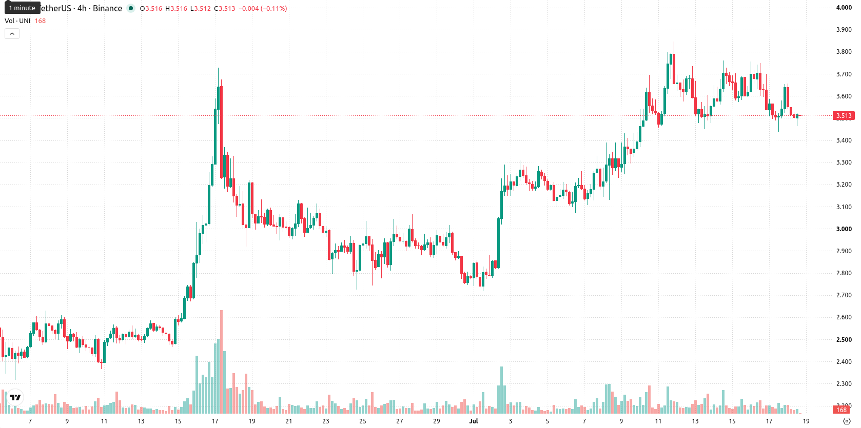 Uniswap asset chart