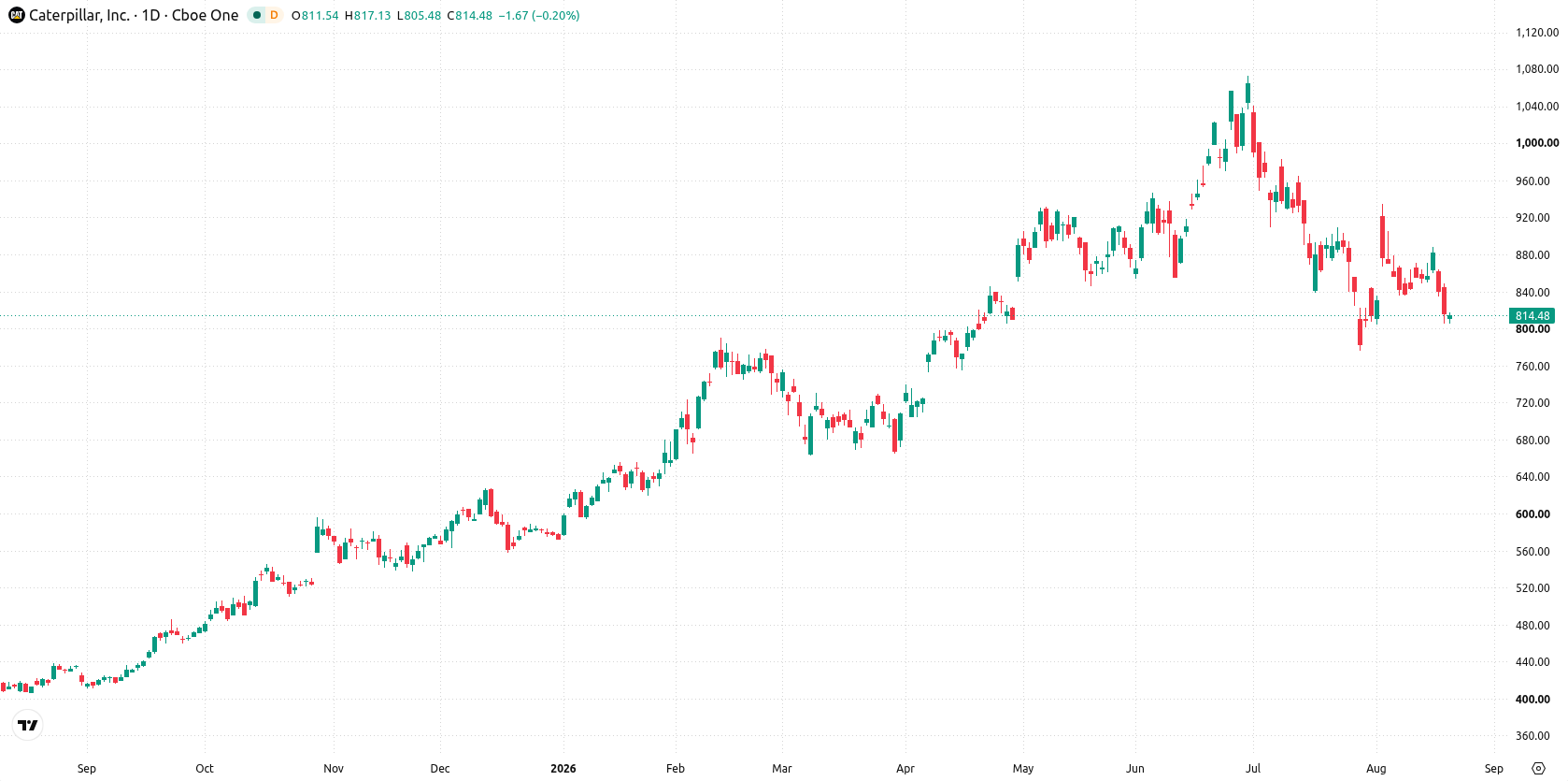 Caterpillar Inc. asset chart