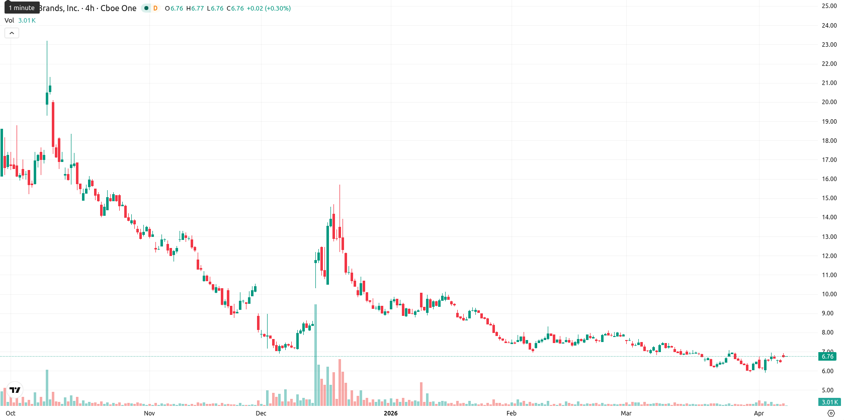 Tilray Brands Inc. asset chart