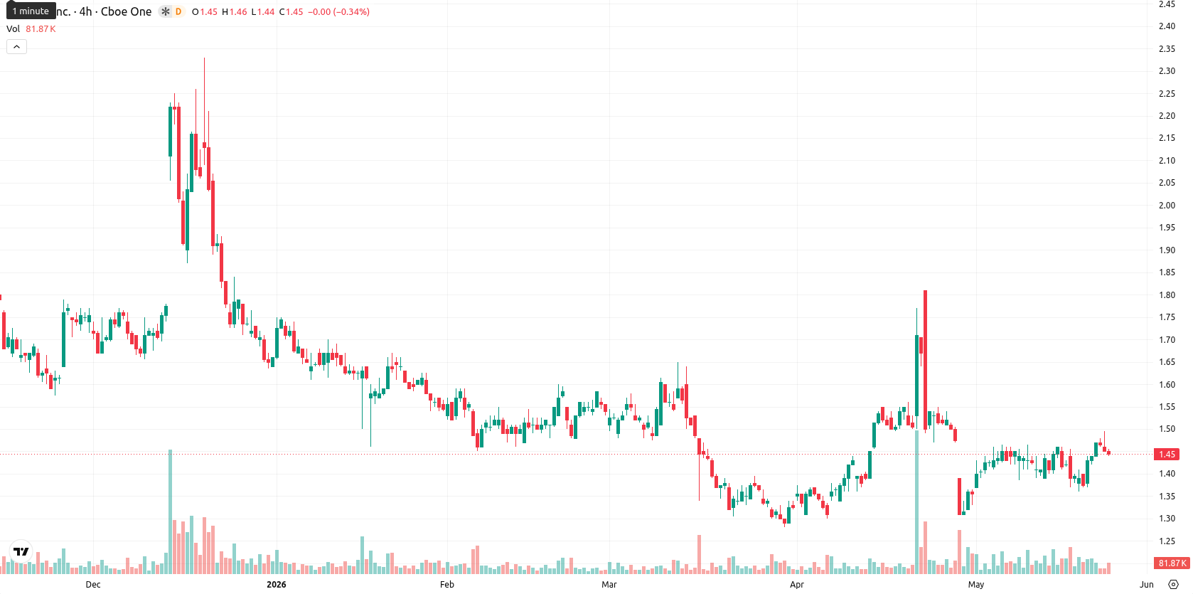 SNDL Inc. asset chart