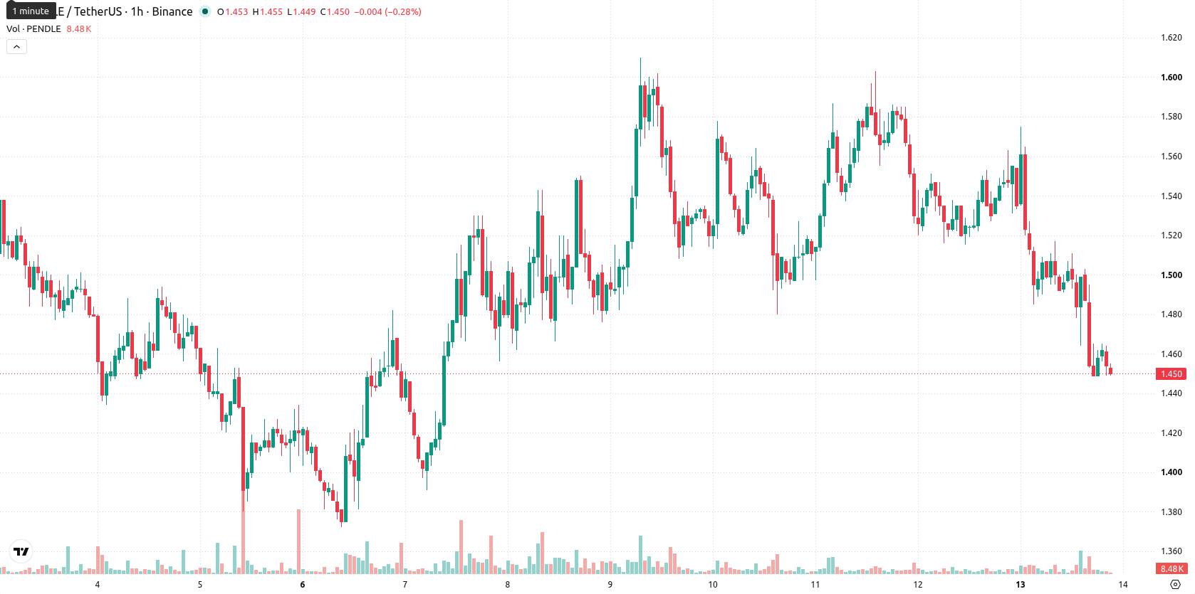 Pendle asset chart