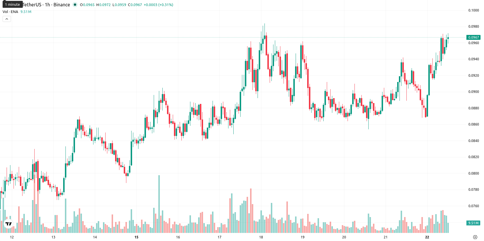 Ethena asset chart