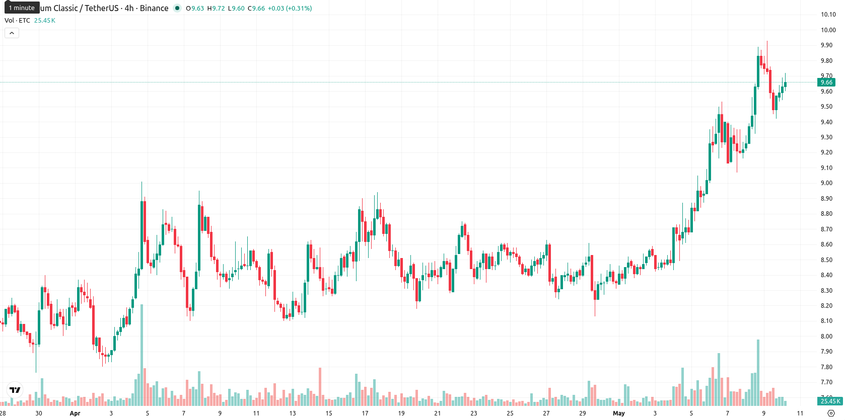 Ethereum Classic asset chart