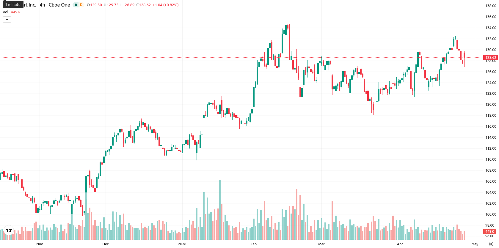 Walmart Inc. asset chart