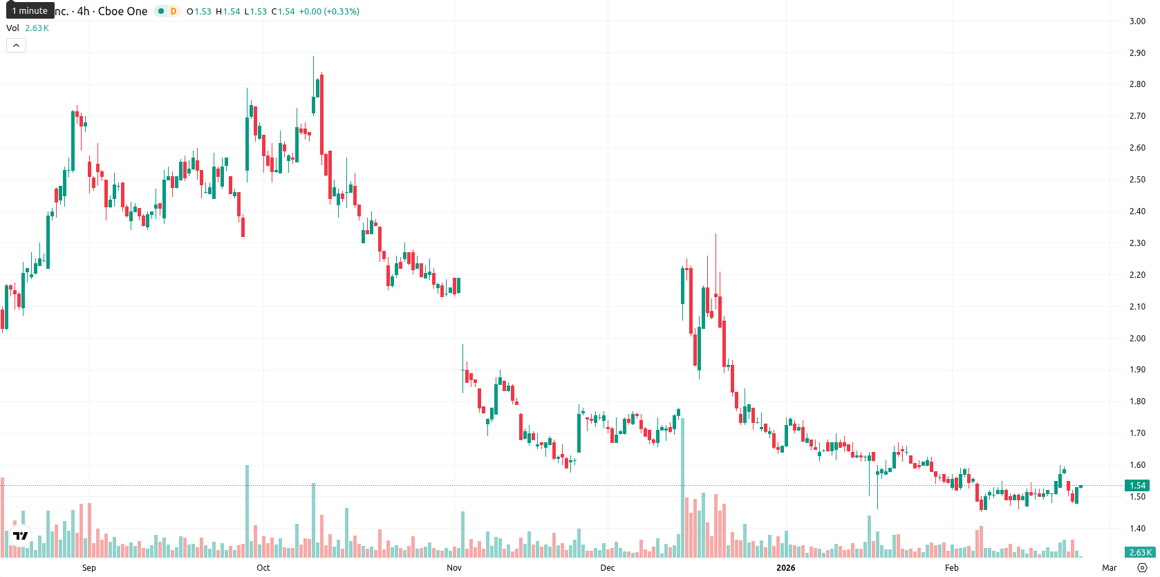 SNDL Inc. asset chart