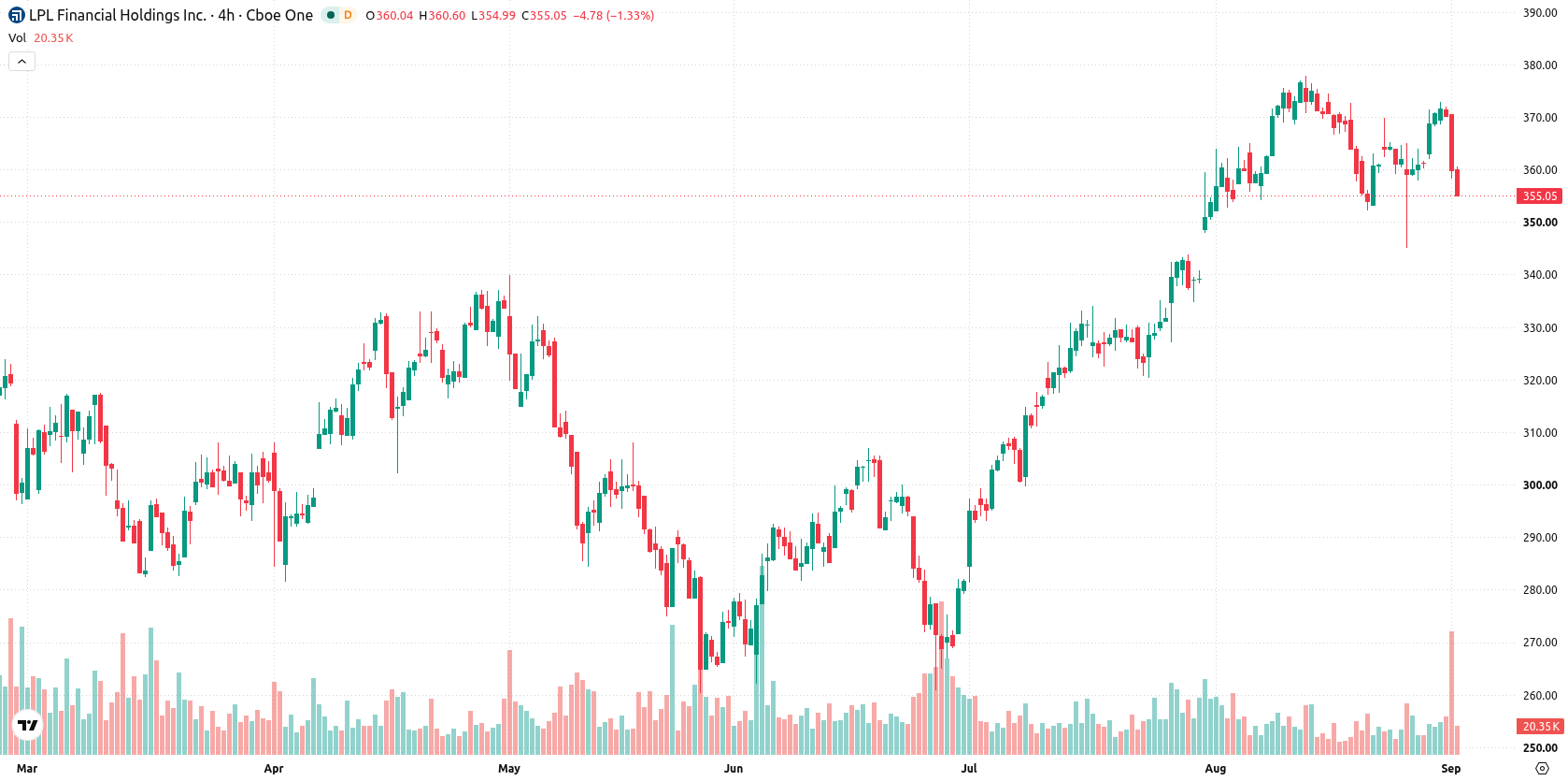 LPL Financial Holdings asset chart