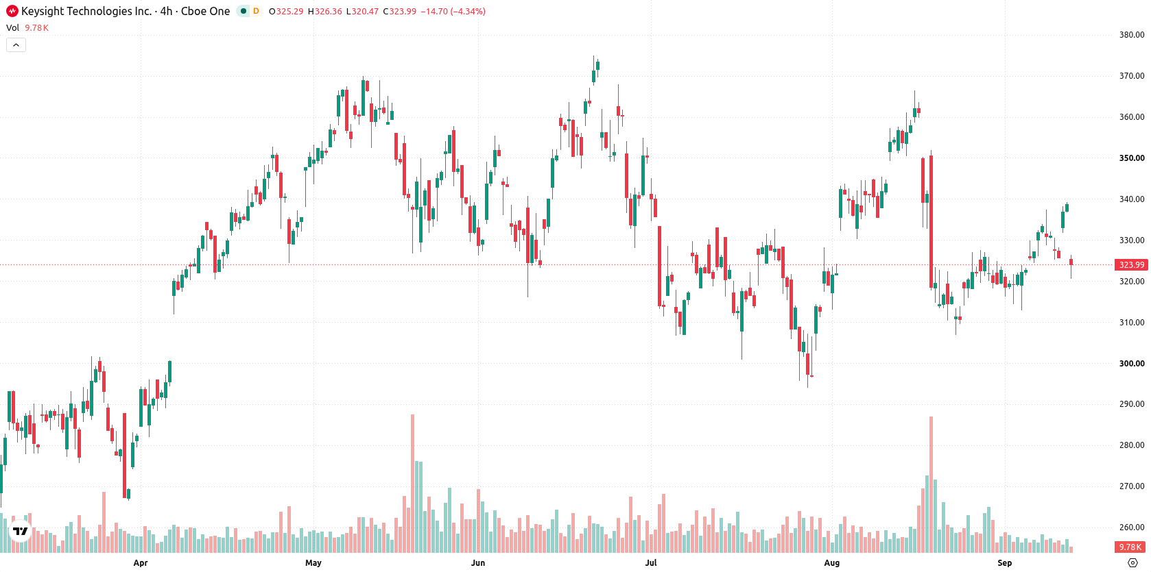 Keysight Technologies asset chart